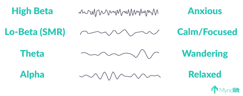 Brainwaves neurofeedback